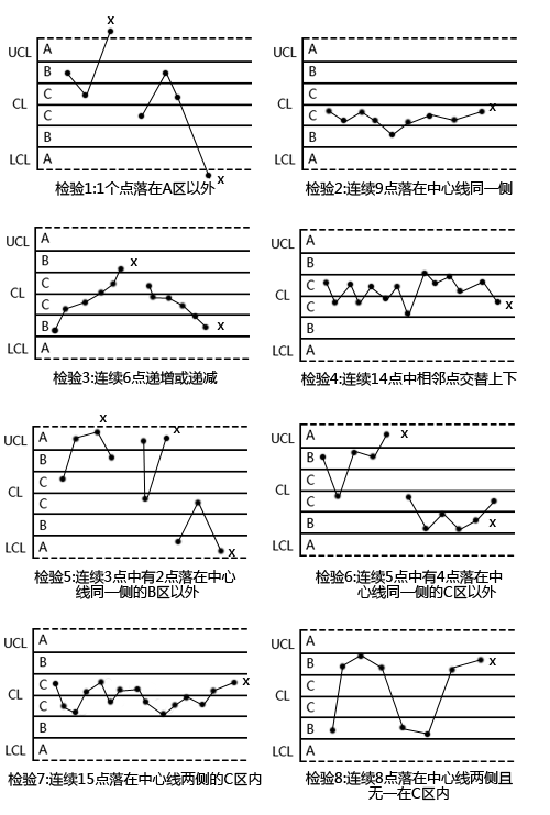 利来——SPC控制图判异准则