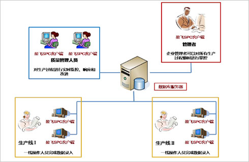 利来品质监控相关流程详解