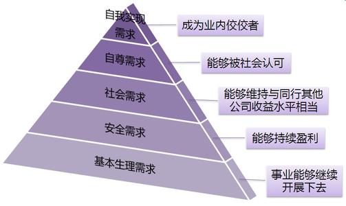 马斯洛需求理论模型，欢迎对号入座