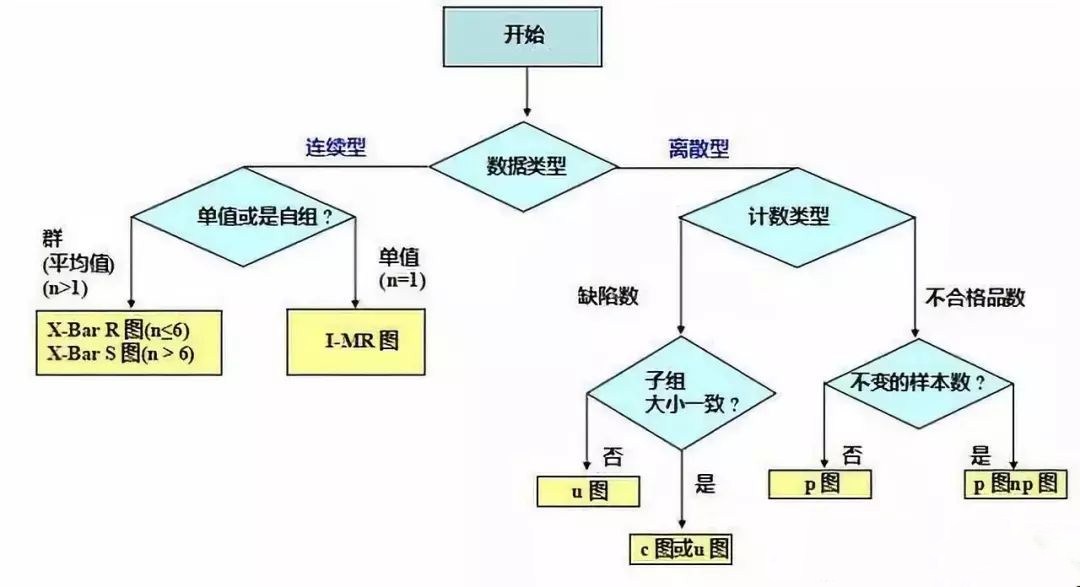 如何选择正确的SPC控制图？